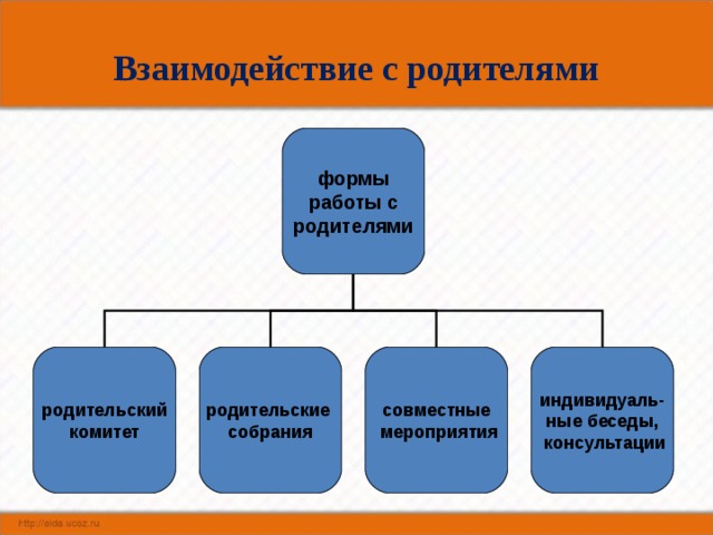 Взаимодействие с родителями формы работы с родителями родительский комитет родительские собрания совместные  мероприятия индивидуаль- ные беседы,  консультации 