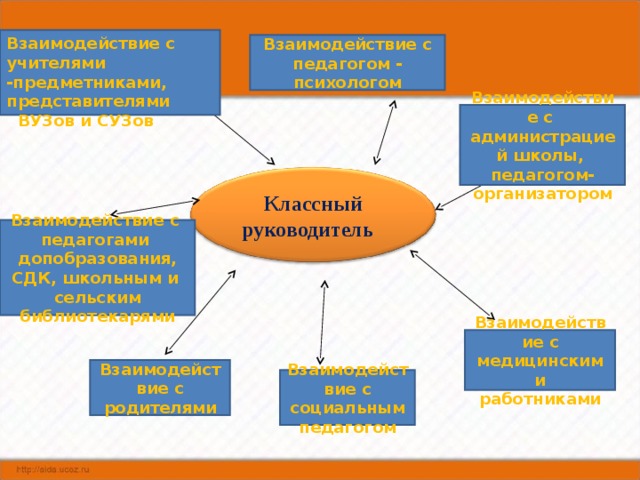 Взаимодействие с учителями -предметниками, представителями  ВУЗов и СУЗов Взаимодействие с педагогом - психологом Взаимодействие с администрацией школы, педагогом-организатором Классный руководитель  Взаимодействие с педагогами допобразования, СДК, школьным и сельским библиотекарями Взаимодействие с медицинскими работниками Взаимодействие с родителями Взаимодействие с социальным педагогом 