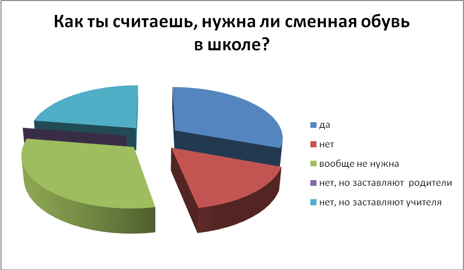 В обувном магазине лапти три отдела мужской женской и детской обуви на диаграмме представлены данные