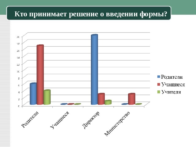 Кто принимает решение о введении формы?   