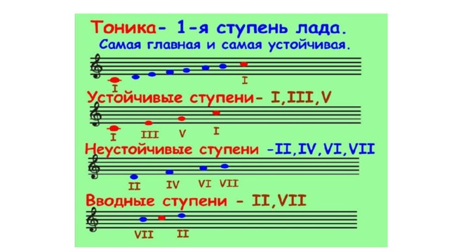 Обращение главных трезвучий лада