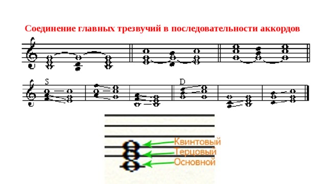 Обращение главных трезвучий лада