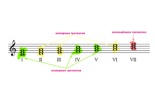 Обращение главных трезвучий лада