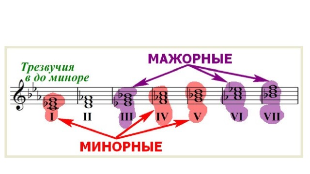 Трезвучия в ля мажоре. Гамма до минор главные трезвучия.