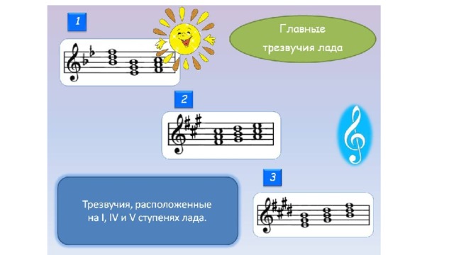 Обращение главных трезвучий лада