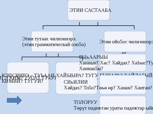 Этии ойо5ос чилиэннэрэ презентация 3 класс