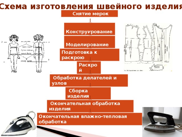 Технологическое изготовление изделия