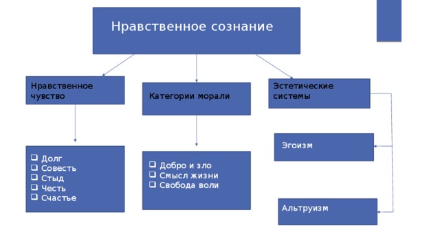 Нравственное сознание. Виды нравственного сознания. Категории нравственного сознания. Структура нравственного сознания.