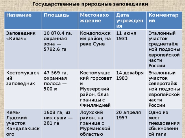 Характеристика оопт по плану