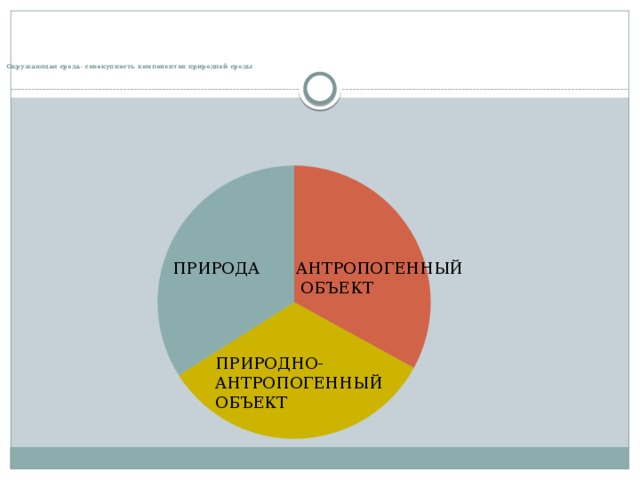       Окружающая среда- совокупность компонентов природной среды ПРИРОДА АНТРОПОГЕННЫЙ  ОБЪЕКТ ПРИРОДНО- АНТРОПОГЕННЫЙ ОБЪЕКТ 