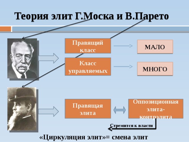 Теория элит Г.Моска и В.Парето Правящий класс МАЛО Класс управляемых МНОГО Правящая элита Оппозиционная элита-контрэлита Стремится к власти «Циркуляция элит»= смена элит  