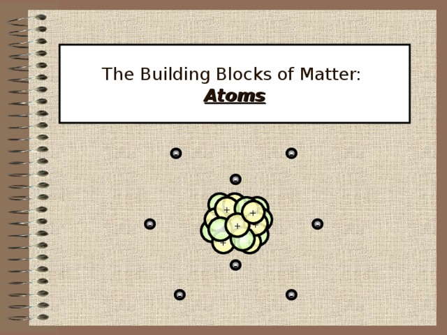 The Building Blocks of Matter:  Atoms - - -  + +   +  + + +  -  -   + + - - - 