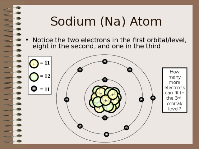 Sodium (Na) Atom Notice the two electrons in the first orbital/level, eight in the second, and one in the third = 11  = 12  = 11 + - - - How many more electrons can fit in the 3 rd  orbital/ level?  - + -    + + +  + + -   - -   + + - - - - 