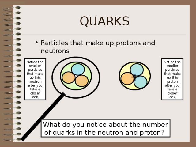 QUARKS Particles that make up protons and neutrons Particles that make up protons and neutrons Notice the smaller particles that make up this neutron after you take a closer look. Notice the smaller particles that make up this proton after you take a closer look. +  What do you notice about the number of quarks in the neutron and proton? 
