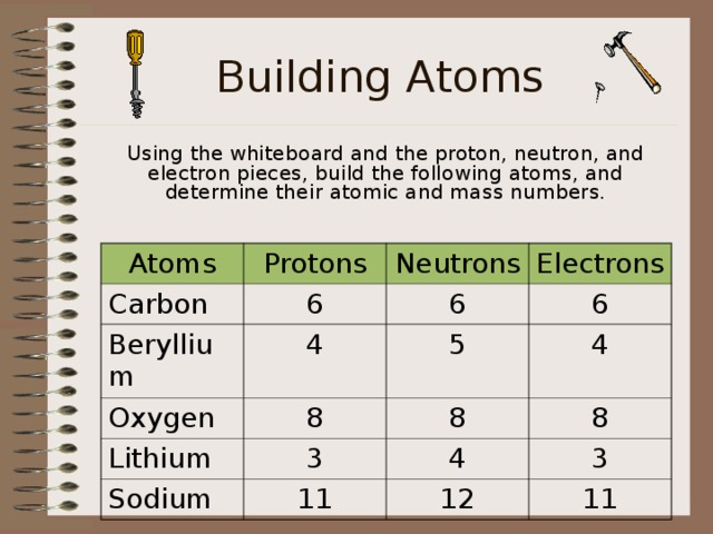 Building Atoms  Using the whiteboard and the proton, neutron, and electron pieces, build the following atoms, and determine their atomic and mass numbers. Atoms Protons Carbon Beryllium Neutrons 6 Oxygen Electrons 4 6 Lithium 5 8 6 8 Sodium 4 3 8 4 11 3 12 11 
