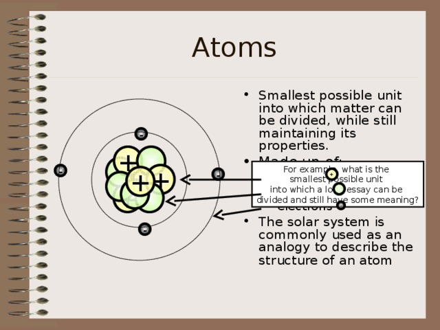 Atoms Smallest possible unit into which matter can be divided, while still maintaining its properties. Made up of: protons neutrons electrons protons neutrons electrons The solar system is commonly used as an analogy to describe the structure of an atom  - +   For example, what is the smallest possible unit into which a long essay can be divided and still have some meaning? + - + + -   +   - - 