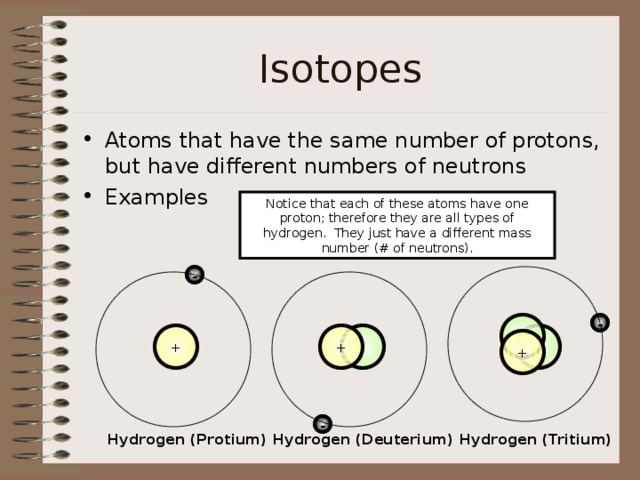 Isotopes Atoms that have the same number of protons, but have different numbers of neutrons Examples Notice that each of these atoms have one proton; therefore they are all types of hydrogen. They just have a different mass number (# of neutrons). - -   +  + + - Hydrogen (Protium) Hydrogen (Deuterium) Hydrogen (Tritium) 