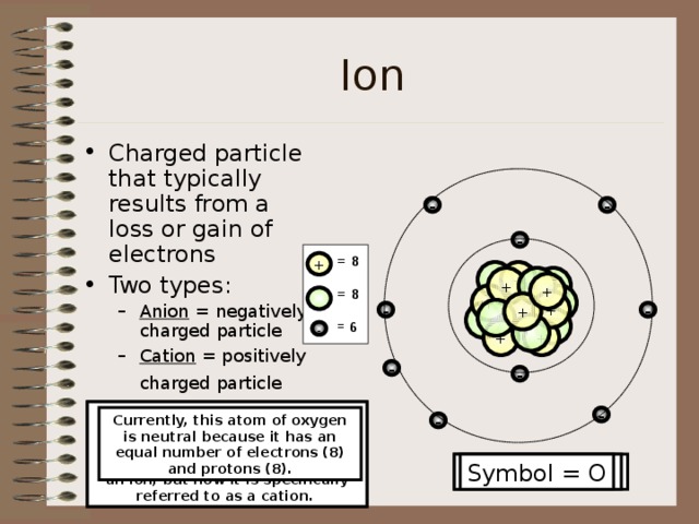 Ion Charged particle that typically results from a loss or gain of electrons Two types: Anion = negatively charged particle Cation = positively charged particle  Anion = negatively charged particle Cation = positively charged particle  - - - = 8  = 8  = 8 +  + +   + +   + +  - -   6 9  + + - - - Now that three electrons were lost, the number of electrons (6) and protons (8) is still unbalanced; therefore, it is still an ion, but now it is specifically referred to as a cation. Now that this atom of oxygen just gained an electron, it is no longer neutral or an atom. It is now considered an ion (anion). This ion has more electrons (9) than protons (8). - Currently, this atom of oxygen is neutral because it has an equal number of electrons (8) and protons (8). - Symbol = O 2+ Symbol = O 1- Symbol = O 