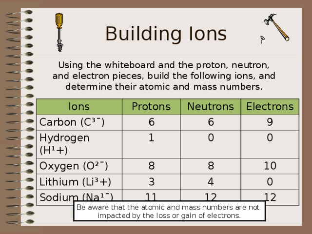 Building Ions  Using the whiteboard and the proton, neutron, and electron pieces, build the following ions, and determine their atomic and mass numbers. Ions Protons Carbon (C³ ¯) Hydrogen (H ¹+) Neutrons 6 Oxygen (O ²¯) Electrons 1 6 Lithium (Li³+) 9 8 0 Sodium (Na ¹¯) 0 8 3 4 10 11 0 12 12 Be aware that the atomic and mass numbers are not impacted by the loss or gain of electrons. 