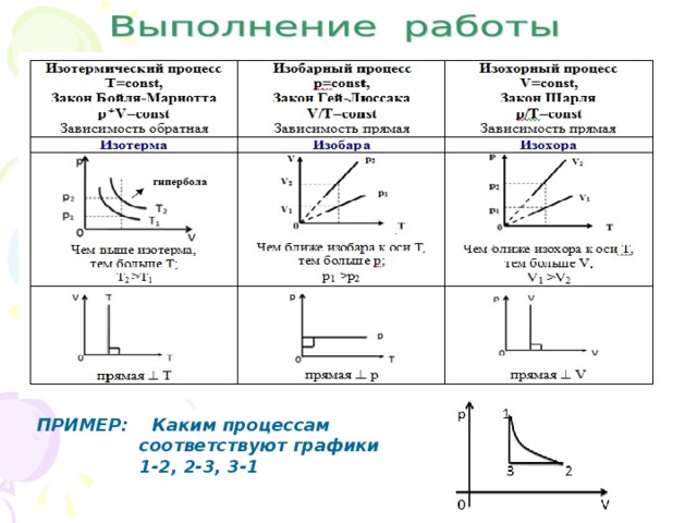 Какому процессу в идеальном газе соответствует график на рисунке