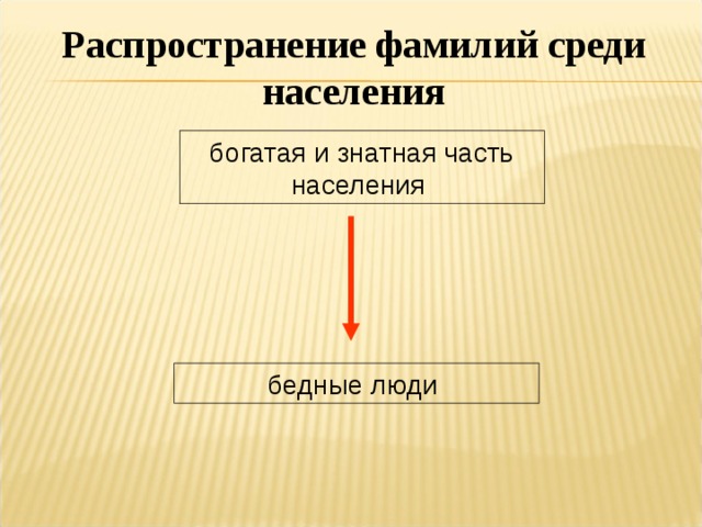 Распространение фамилий среди населения богатая и знатная часть населения бедные люди 4 