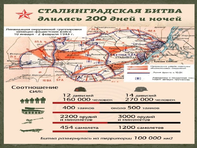 Потери в сталинградской битве с обеих сторон