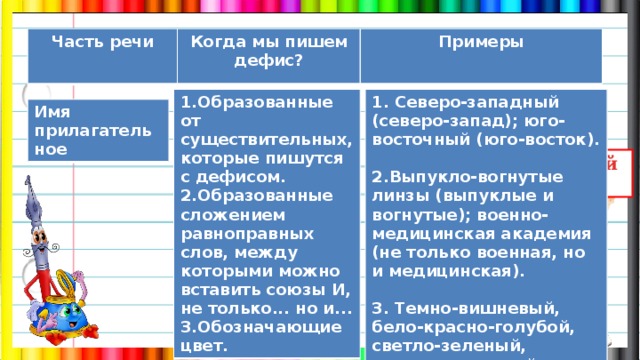 Юго западный через дефис. Дефис во всех частях речи. Равноправные слова примеры. Сложение 2 целых слов с дефисом. Выпукло-вогнутый почему через дефис пишется.