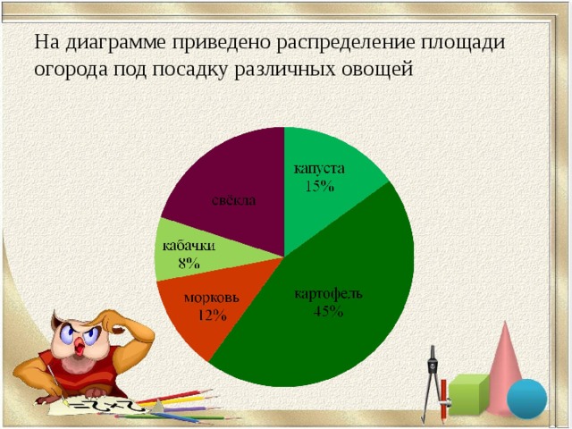 На диаграмме приведено распределение площади огорода под посадку различных овощей