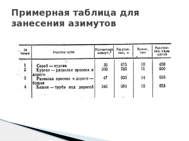 Примерная таблица. Примерная таблица для занесения азимутов. Полярная съемка местности заполните таблицу.