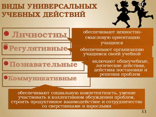 ВИДЫ УНИВЕРСАЛЬНЫХ УЧЕБНЫХ ДЕЙСТВИЙ обеспечивают ценностно-смысловую ориентацию учащихся Личностные  Регулятивные  обеспечивают организацию учащимся своей учебной деятельности включают общеучебные, логические действия, действия постановки и решения проблем Познавательные Коммуникативные  обеспечивают социальную компетентность, умение участвовать в коллективном обсуждении проблем, строить продуктивное взаимодействие и сотрудничество со сверстниками и взрослыми  