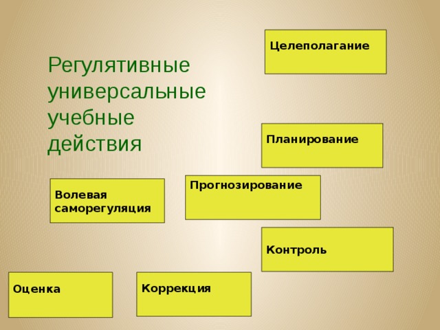 Целеполагание Регулятивные универсальные учебные действия Планирование Прогнозирование Волевая саморегуляция Контроль Оценка Коррекция 