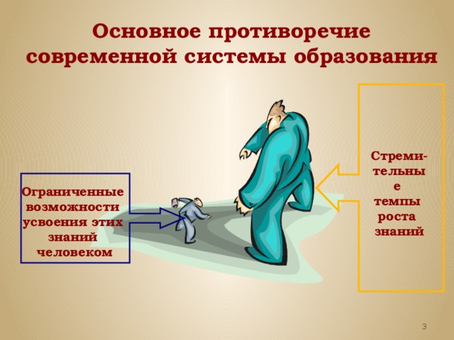 Основное противоречие современной системы образования Стреми- тельные темпы роста знаний Ограниченные возможности усвоения этих знаний человеком  