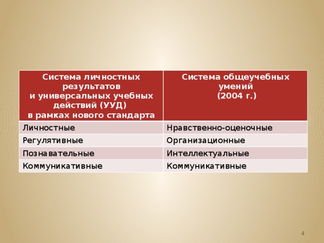 Система личностных результатов и универсальных учебных действий (УУД) Система общеучебных умений Личностные  (2004 г.) Нравственно-оценочные в рамках нового стандарта Регулятивные  Организационные Познавательные Интеллектуальные Коммуникативные Коммуникативные  