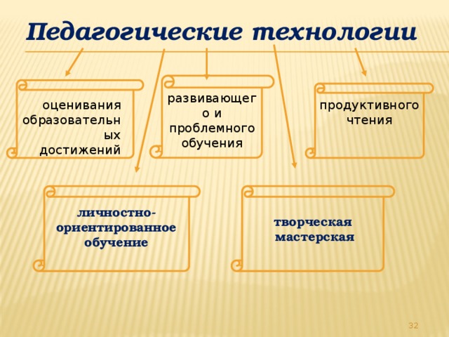 Педагогические технологии  развивающего и проблемного обучения оценивания образовательных продуктивного чтения  достижений личностно- ориентированное обучение творческая  мастерская  