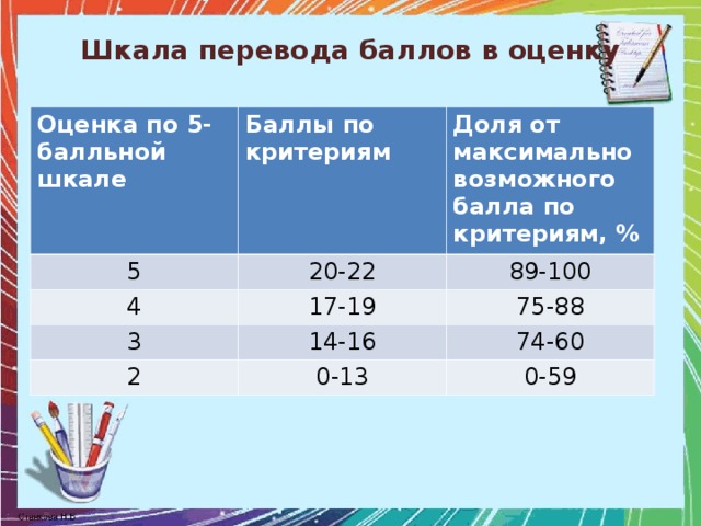 Шкала перевода баллов в оценку   Оценка по 5-балльной шкале Баллы по критериям 5 Доля от максимально возможного балла по критериям, % 20-22 4 89-100 17-19 3 75-88 14-16 2 74-60 0-13 0-59 