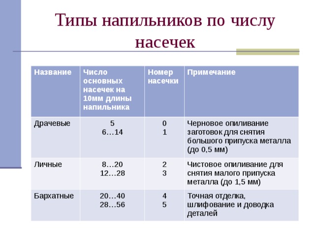 Типы напильников по числу насечек Название Число основных насечек на 10мм длины напильника Драчевые 5 6…14 Номер насечки Личные Бархатные Примечание 0 1 8…20 12…28 20…40 28…56 Черновое опиливание заготовок для снятия большого припуска металла (до 0,5 мм) 2 3 Чистовое опиливание для снятия малого припуска металла (до 1,5 мм) 4 5 Точная отделка, шлифование и доводка деталей 