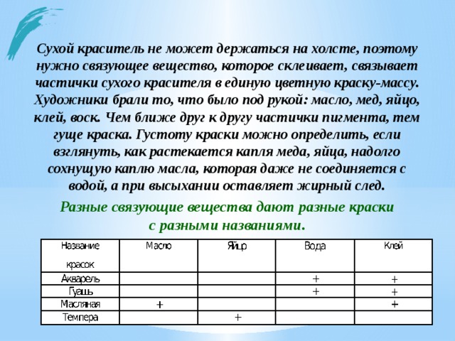 Сухой краситель не может держаться на холсте, поэтому нужно связующее вещество, которое склеивает, связывает частички сухого красителя в единую цветную краску-массу. Художники брали то, что было под рукой: масло, мед, яйцо, клей, воск. Чем ближе друг к другу частички пигмента, тем гуще краска. Густоту краски можно определить, если взглянуть, как растекается капля меда, яйца, надолго сохнущую каплю масла, которая даже не соединяется с водой, а при высыхании оставляет жирный след.     Разные связующие вещества дают разные краски с разными названиями.