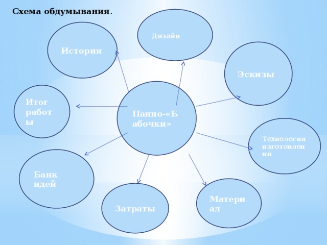 Схема обдумывания для проекта по технологии кулинария