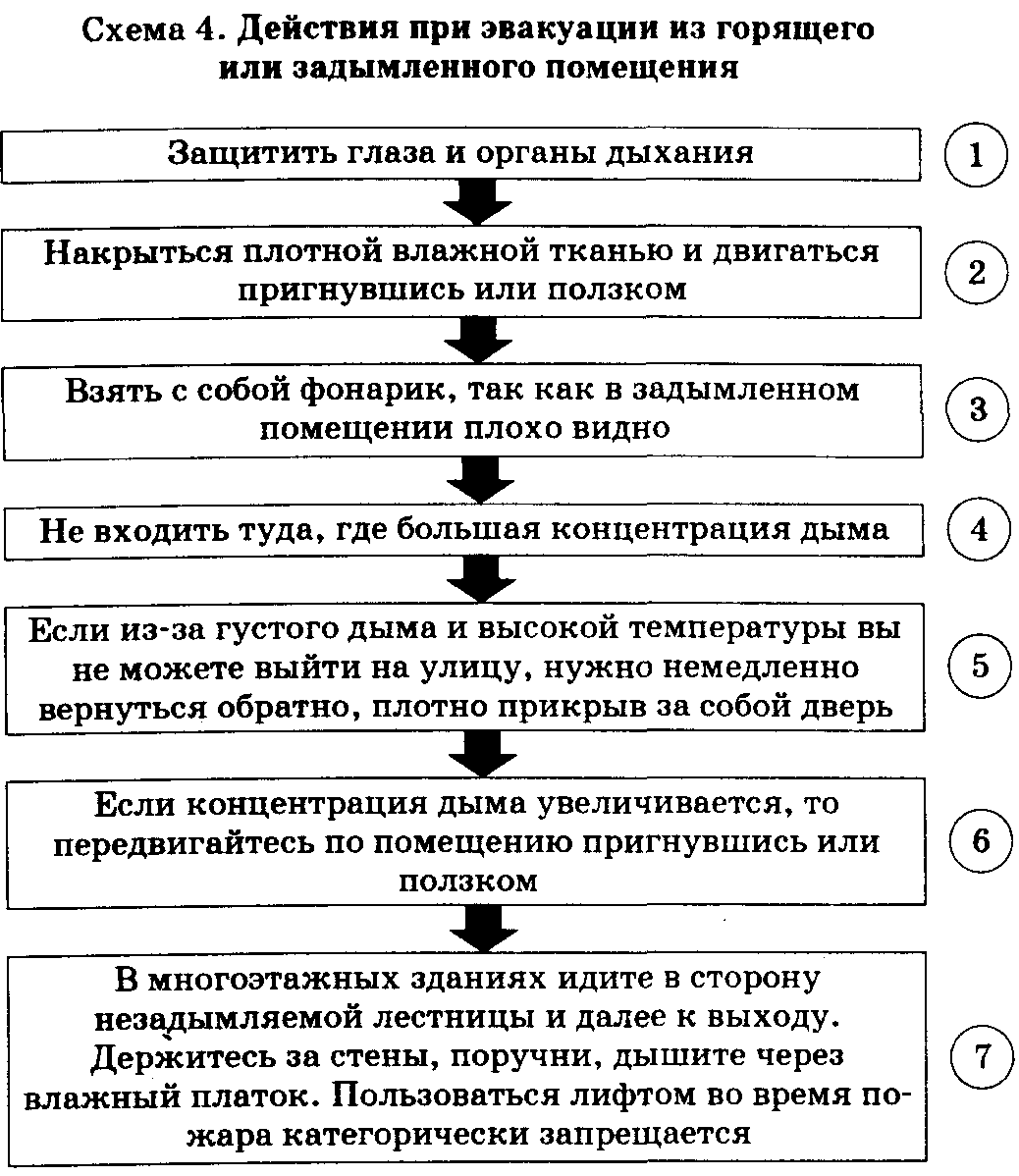 Заполните схему действий при пожаре в здании