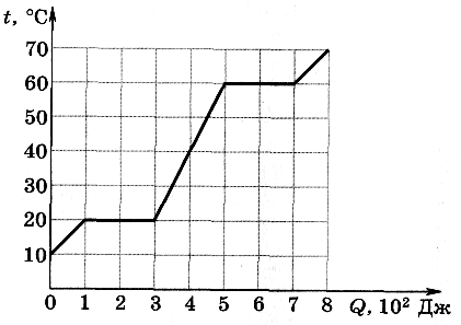 На рисунке представлена зависимость температуры 10 г вещества от подведенного количества теплоты