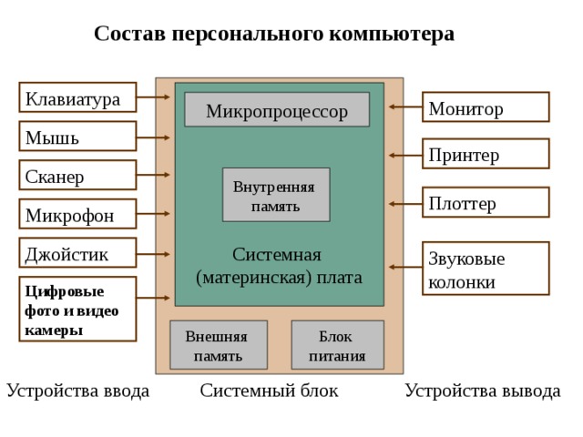 В состав внутреннего устройства архитектуры персонального компьютера входит что