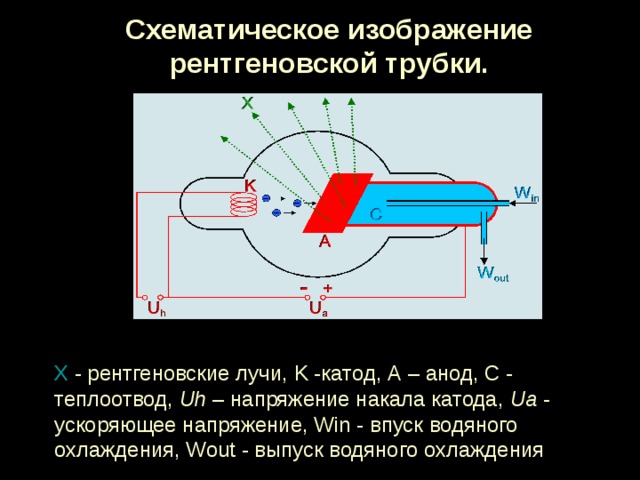 Схематическое изображение рентгеновской трубки. X  - рентгеновские лучи, K -катод, А – анод, С - теплоотвод, Uh – напряжение накала катода, Ua - ускоряющее напряжение, Win - впуск водяного охлаждения, Wout - выпуск водяного охлаждения  