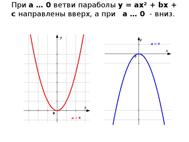 При a … 0 ветви параболы y = ax² + bx + c направлены вверх, а при a … 0 - вниз.    