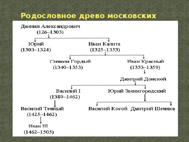 Династия московских князей схема