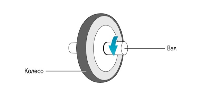 Колесо механизм. Колесо и ось в робототехнике. Механизм колесо и ось. Колёсная ось с колёсами. Колесо и ось простой механизм для детей.