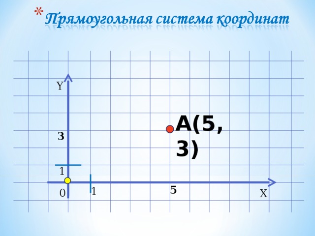 Y A( 5 , 3 ) 3 1 5 1 0 X 