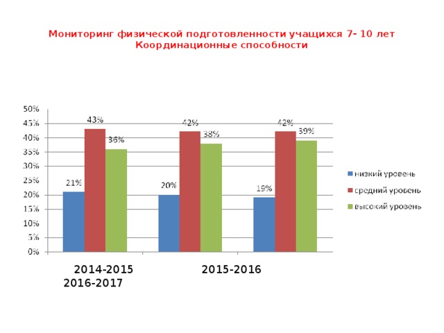 Мониторинг физического развития