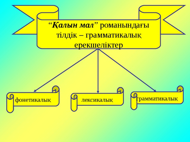 “ Қалын мал ” романындағы  тілдік – грамматикалық ерекшеліктер фонетикалық грамматикалық лексикалық 