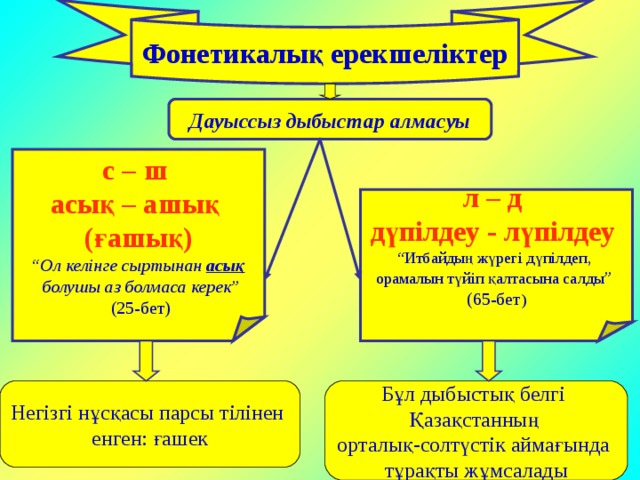 Фонетикалық ерекшеліктер Дауыссыз дыбыстар алмасуы с – ш асық – ашық (ғашық) “ Ол келінге сыртынан  асық  болушы аз болмаса керек ”  (25-бет) л – д дүпілдеу - лүпілдеу “ Итбайдың жүрегі дүпілдеп, орамалын түйіп қалтасына салды ” (65-бет ) Негізгі нұсқасы парсы тілінен енген: ғашек Бұл дыбыстық белгі Қазақстанның орталық-солтүстік аймағында тұрақты жұмсалады 