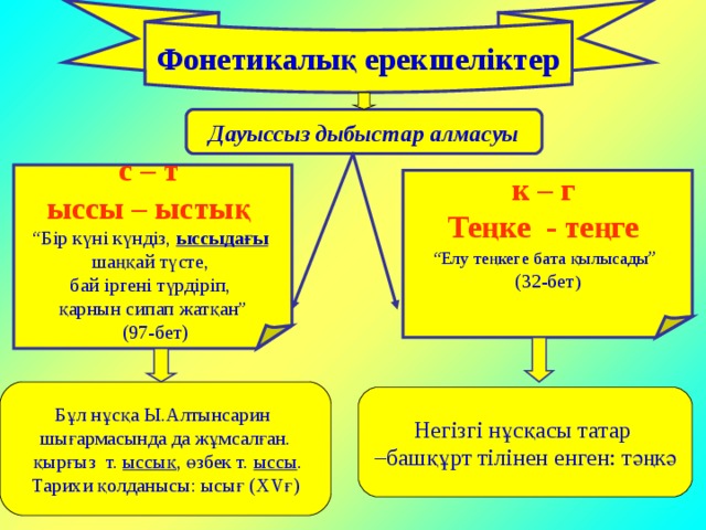 Дауысты дыбыстар. Фонетикалык. Фонетикалық принцип. Спандияр Көбеев презентация. Әріптер фото дауыыз ДАУЫТЫ.